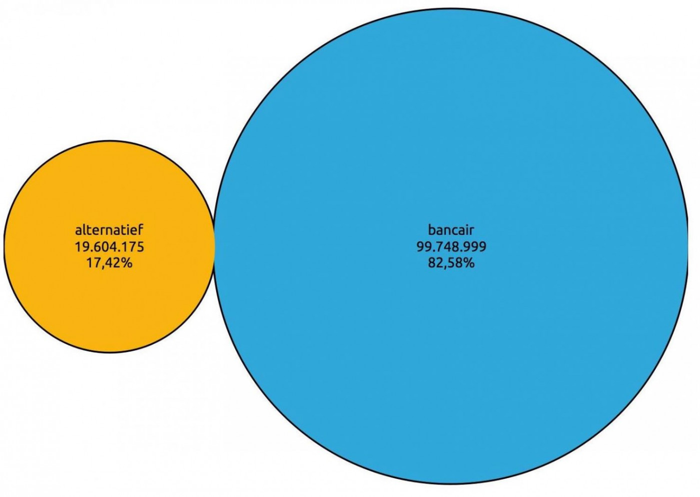 Alternatief versus bancair financieren