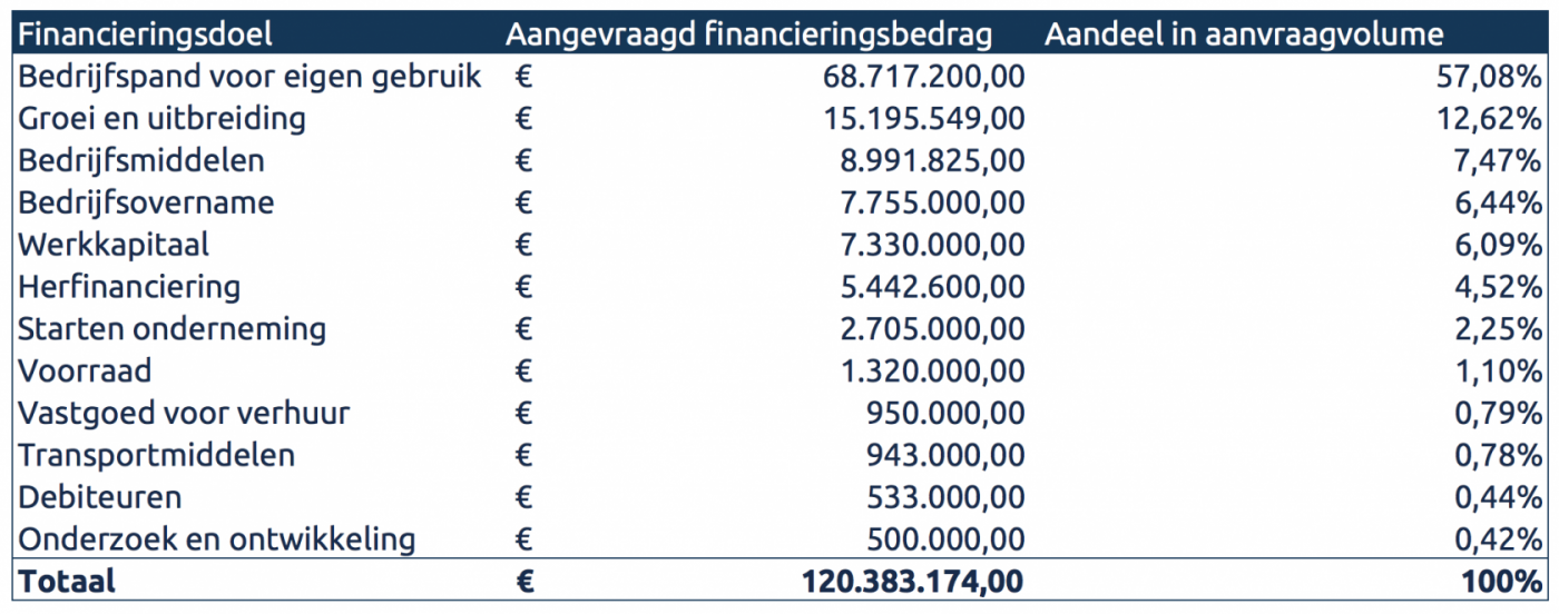 Financieringsdoelen