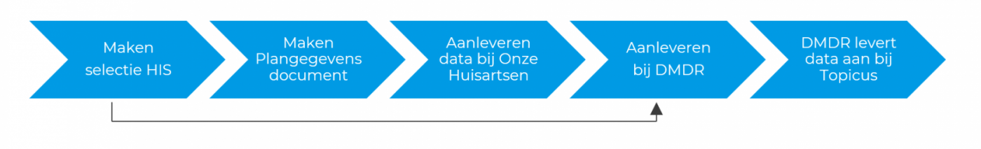 Stappen van plannen